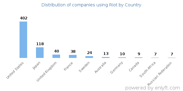 Riot customers by country