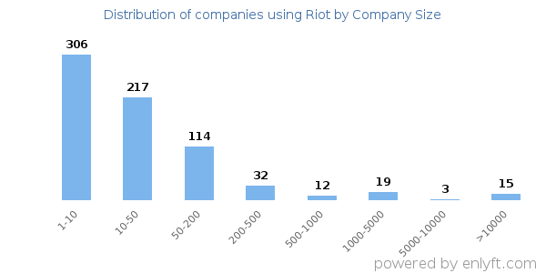 Companies using Riot, by size (number of employees)