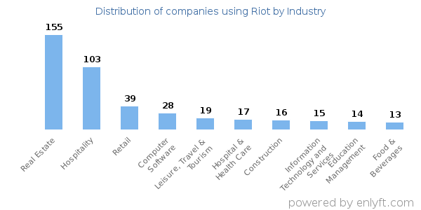 Companies using Riot - Distribution by industry