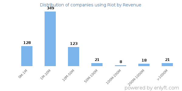 Riot clients - distribution by company revenue