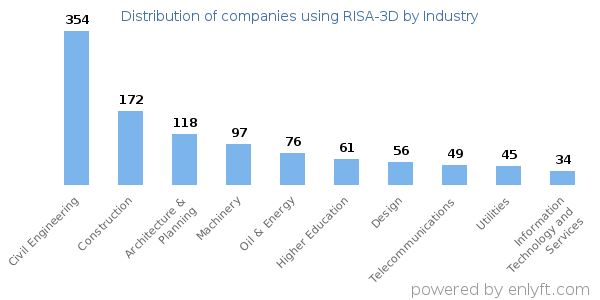 Companies using RISA-3D - Distribution by industry