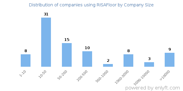 Companies using RISAFloor, by size (number of employees)