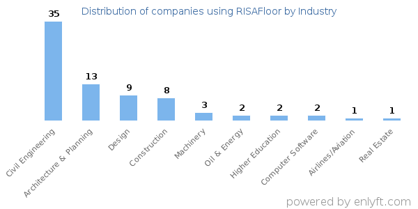 Companies using RISAFloor - Distribution by industry