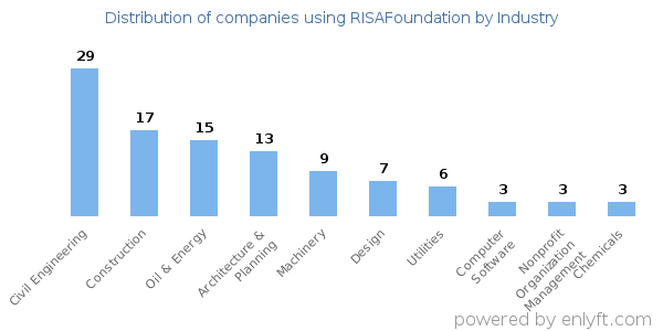 Companies using RISAFoundation - Distribution by industry