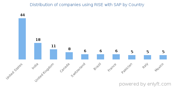 RISE with SAP customers by country