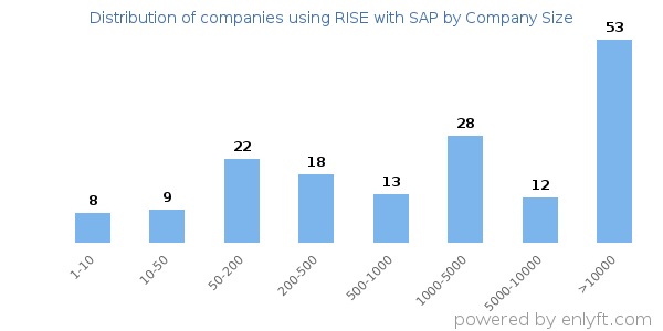 Companies using RISE with SAP, by size (number of employees)