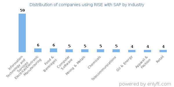 Companies using RISE with SAP - Distribution by industry