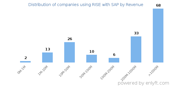 RISE with SAP clients - distribution by company revenue