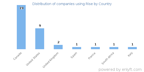 Rise customers by country
