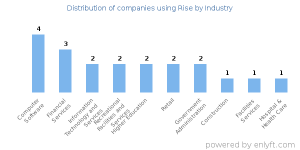 Companies using Rise - Distribution by industry