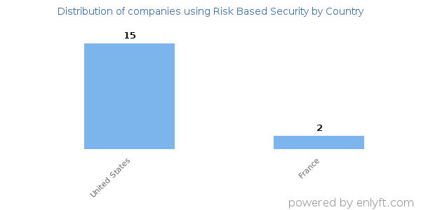 Risk Based Security customers by country