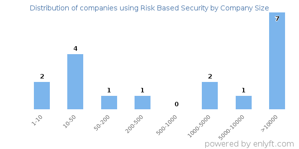Companies using Risk Based Security, by size (number of employees)
