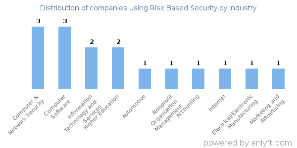 Companies using Risk Based Security - Distribution by industry
