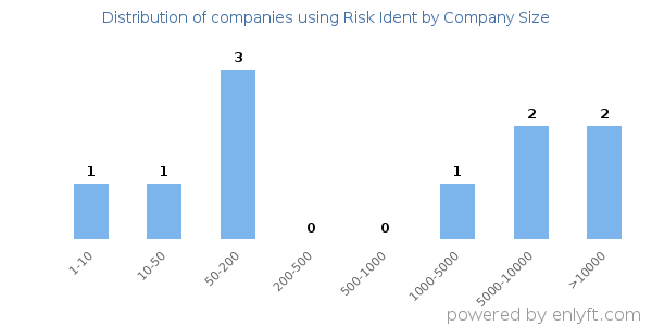 Companies using Risk Ident, by size (number of employees)