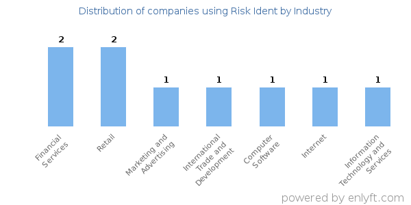 Companies using Risk Ident - Distribution by industry
