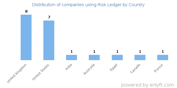 Risk Ledger customers by country