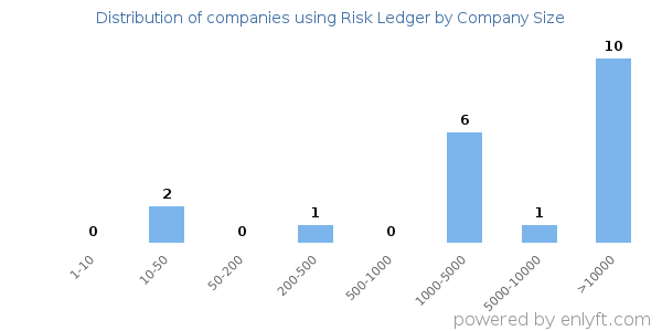 Companies using Risk Ledger, by size (number of employees)