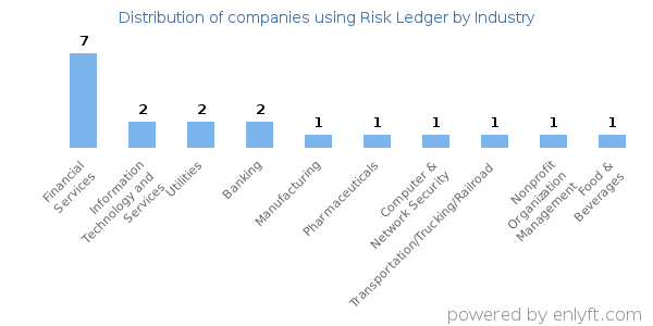 Companies using Risk Ledger - Distribution by industry