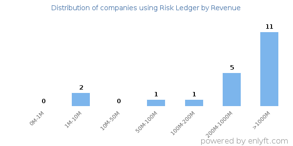 Risk Ledger clients - distribution by company revenue