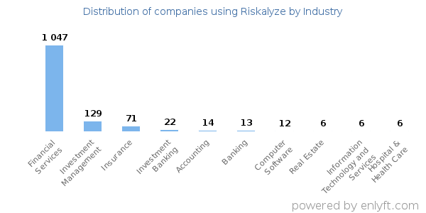Companies using Riskalyze - Distribution by industry