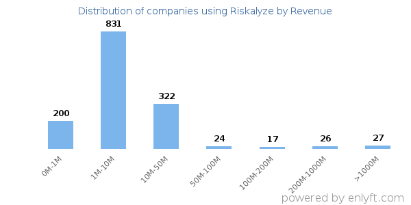 Riskalyze clients - distribution by company revenue