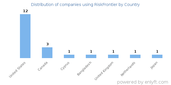 RiskFrontier customers by country