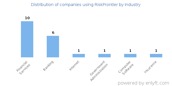 Companies using RiskFrontier - Distribution by industry