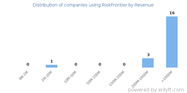 RiskFrontier clients - distribution by company revenue