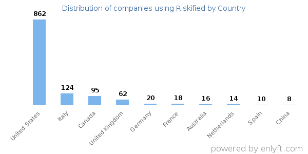 Riskified customers by country
