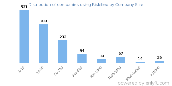 Companies using Riskified, by size (number of employees)