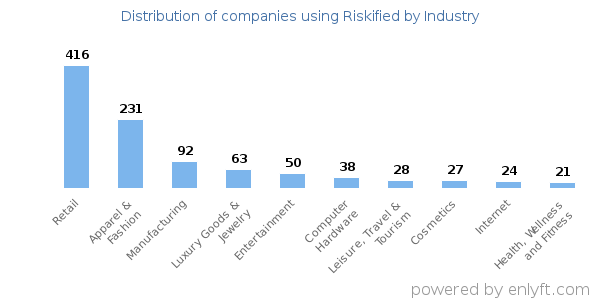 Companies using Riskified - Distribution by industry