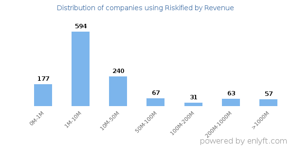 Riskified clients - distribution by company revenue