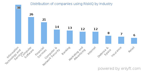 Companies using RiskIQ - Distribution by industry