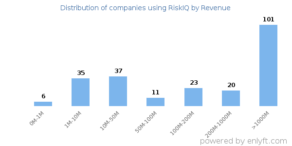 RiskIQ clients - distribution by company revenue