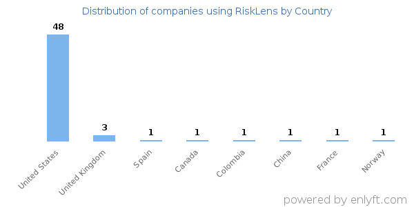 RiskLens customers by country