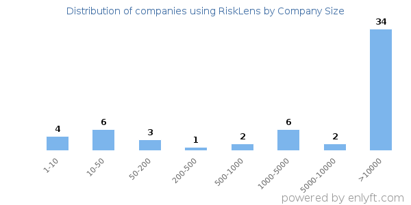 Companies using RiskLens, by size (number of employees)