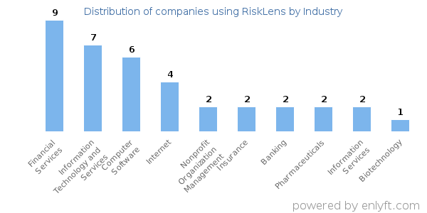 Companies using RiskLens - Distribution by industry