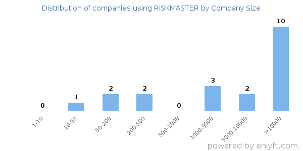 Companies using RISKMASTER, by size (number of employees)