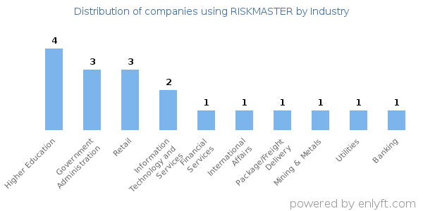 Companies using RISKMASTER - Distribution by industry
