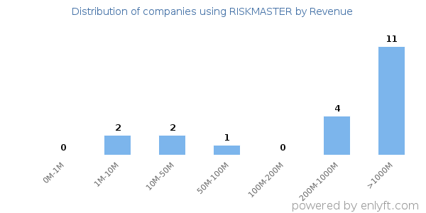 RISKMASTER clients - distribution by company revenue