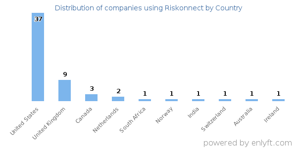 Riskonnect customers by country