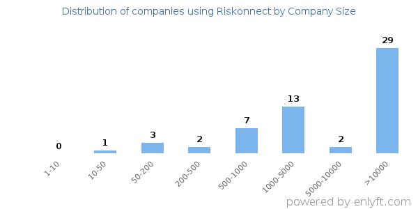 Companies using Riskonnect, by size (number of employees)