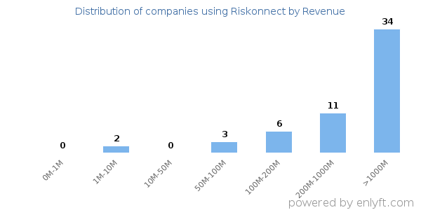 Riskonnect clients - distribution by company revenue