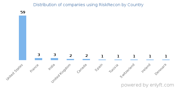RiskRecon customers by country