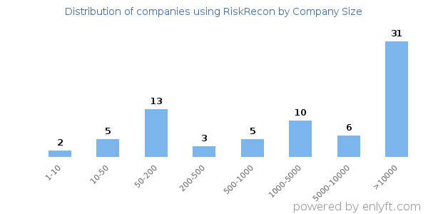 Companies using RiskRecon, by size (number of employees)