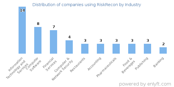 Companies using RiskRecon - Distribution by industry