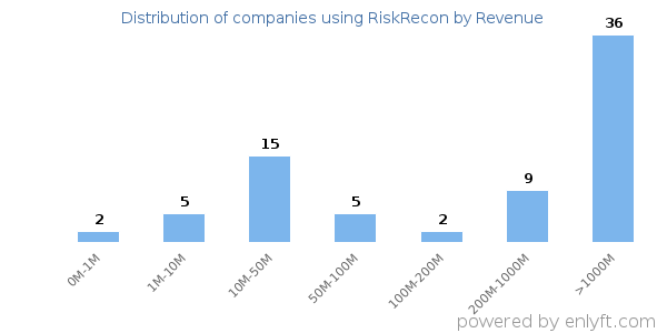 RiskRecon clients - distribution by company revenue