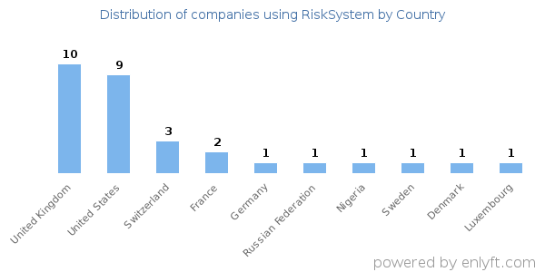 RiskSystem customers by country