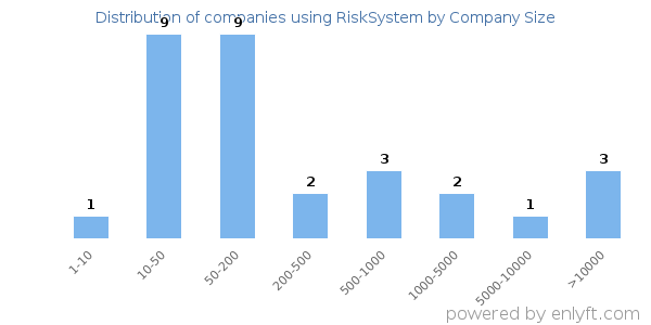 Companies using RiskSystem, by size (number of employees)