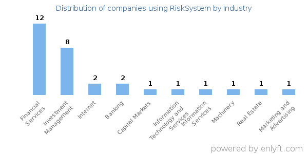 Companies using RiskSystem - Distribution by industry